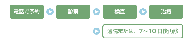 診察の流れ　通院の場合