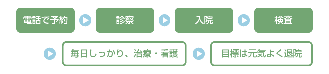 診察の流れ　入院の場合